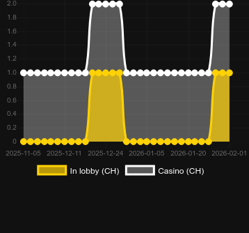 Quantity of casinos where you can find Fortune of Aztec. Market: Canada