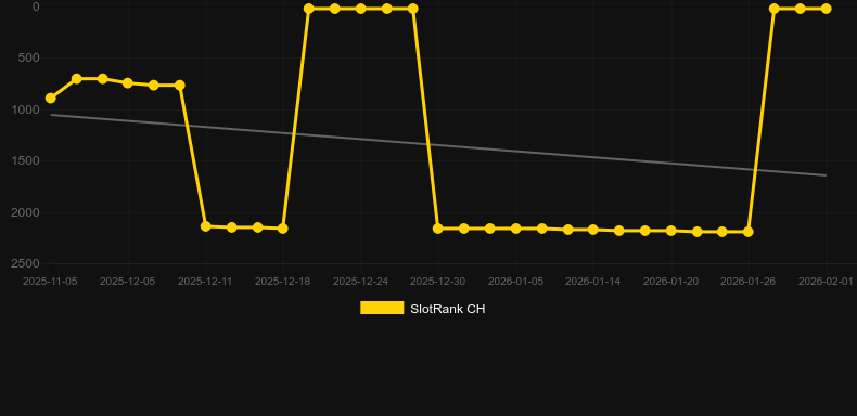 Fortune of Aztec. Graph of game SlotRank