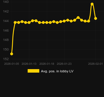 Promedio Posición en el lobby para Fortune of Olympus (Pragmatic Play). Mercado: España