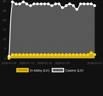 Cantidad de casinos donde puedes encontrar Fortune of Olympus (Pragmatic Play). Mercado: España