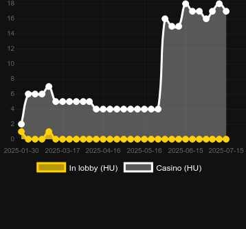 Количество казино, в которых можно найти Fortune Reveal Money Card. Рынок: Украина