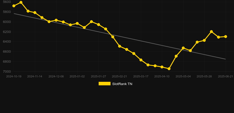Fortune Rolling. График SlotRank