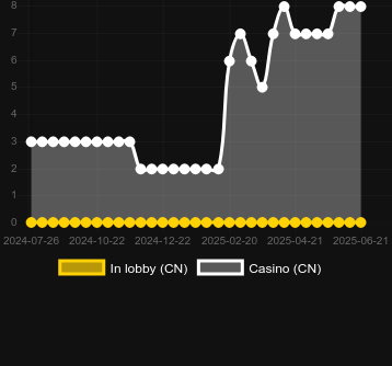 Количество казино, в которых можно найти Fortune's Number. Рынок: Украина