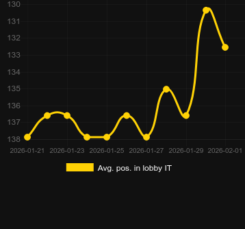 Genomsnittlig lobbyposition för Fourfold the Gold. Marknad: Sverige