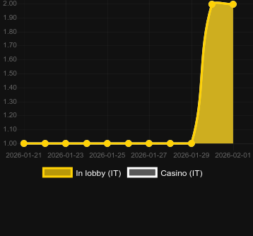 Antal casinon där du kan hitta Fourfold the Gold. Marknad: Sverige