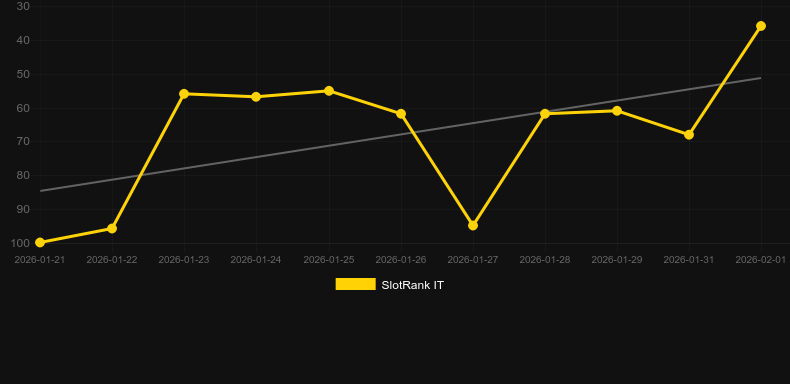 Fourfold the Gold. Graf över spelet SlotRank