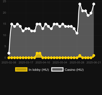 Количество казино, в которых можно найти FRKN Bananas. Рынок: Украина