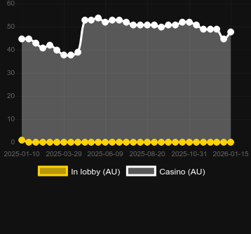 Quantity of casinos where you can find Frog Princess (NetGame). Market: Canada