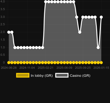 Numero dei casinò in cui puoi trovare Frog's Ball Lock 2 Spin. Mercato: Italia