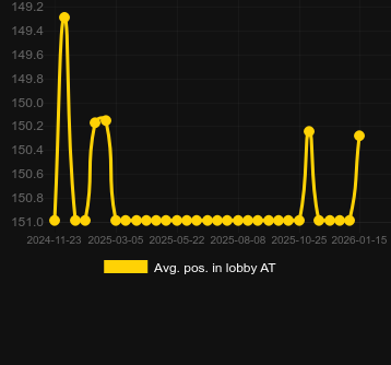Μέσος όρος Τοποθέτηση στο λόμπι για Frontier Gold: Cash Pool. Αγορά: Ελλάδα