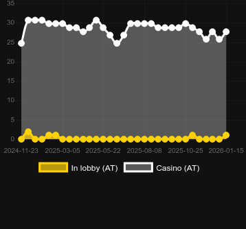 Ποσότητα καζίνο στα οποία μπορείτε να βρείτε Frontier Gold: Cash Pool. Αγορά: Ελλάδα