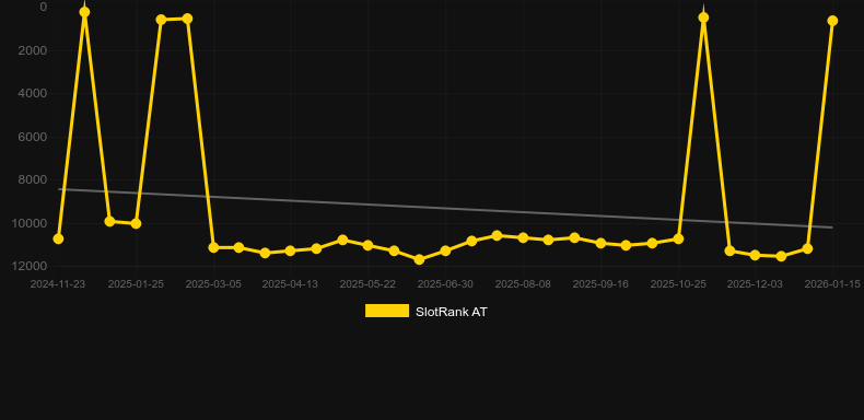 Frontier Gold: Cash Pool. Γράφημα του παιχνιδιού SlotRank