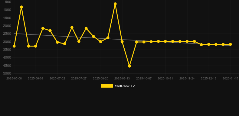 Froot Classic. Graph of game SlotRank