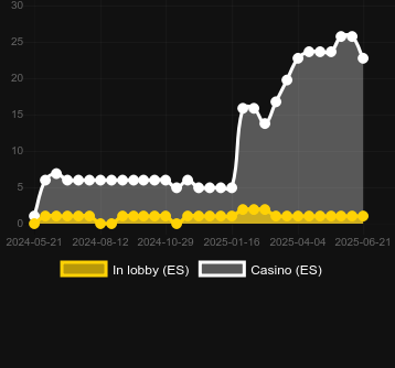 Количество казино, в которых можно найти Fruit Harvest. Рынок: Украина