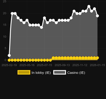 Quantity of casinos where you can find Fruit Ninja Fury. Market: Canada