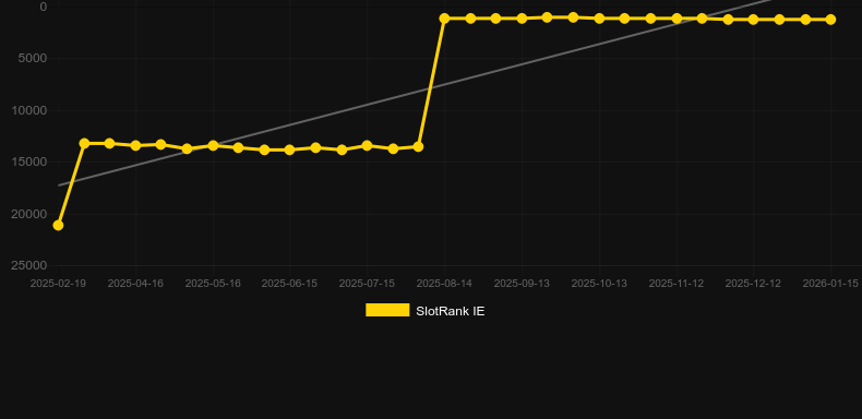 Fruit Ninja Fury. Graph of game SlotRank