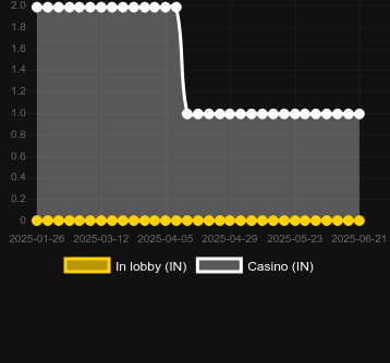 Количество казино, в которых можно найти Fruitality. Рынок: Украина