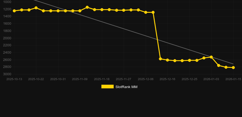 Fruity Force 40. Γράφημα του παιχνιδιού SlotRank