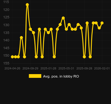 Durchschn. Position in der Lobby für Fruity Treats. Markt: Deutschland