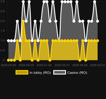 Anzahl der Casinos, in denen Fruity Treats zu finden ist. Markt: Deutschland