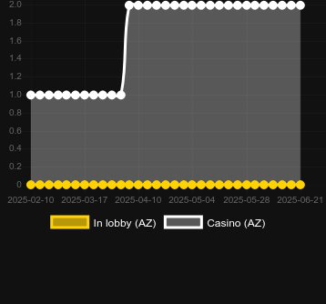Количество казино, в которых можно найти Frutinions. Рынок: Украина
