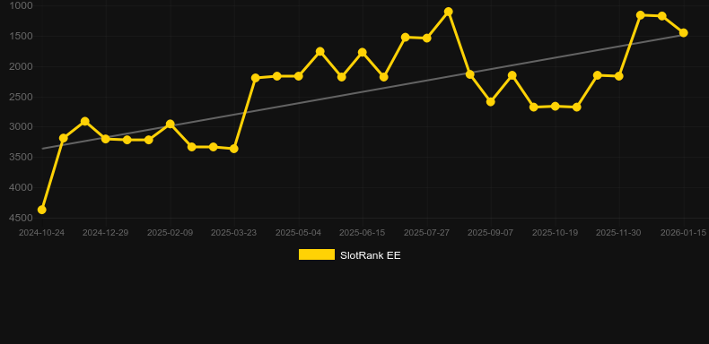 Furs Gone Wild. Γράφημα του παιχνιδιού SlotRank