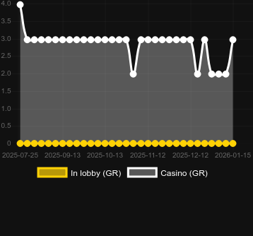 Cantidad de casinos donde puedes encontrar Gates of Midsummer Fusion Reels. Mercado: España