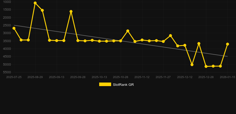 Gates of Midsummer Fusion Reels. Gráfico del juego SlotRank