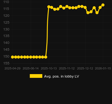 Avg. Position in lobby for Gates of Olympus Super Scatter. Market: Canada