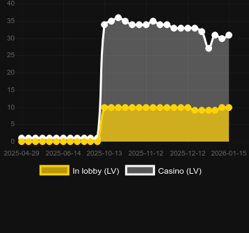 Quantity of casinos where you can find Gates of Olympus Super Scatter. Market: Canada