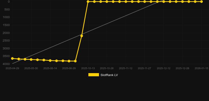 Gates of Olympus Super Scatter. Graph of game SlotRank