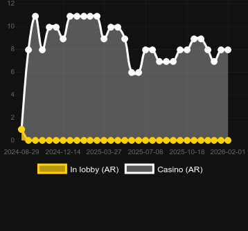 Ποσότητα καζίνο στα οποία μπορείτε να βρείτε Gem Elevator. Αγορά: Ελλάδα