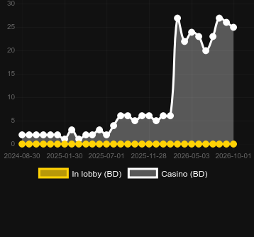 Gem Elevatorを見つけることができるカジノの数。マーケット:日本