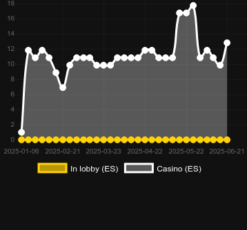 Количество казино, в которых можно найти Gem Fall. Рынок: Украина