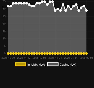 Ποσότητα καζίνο στα οποία μπορείτε να βρείτε Gem Fire Fortune. Αγορά: Ελλάδα