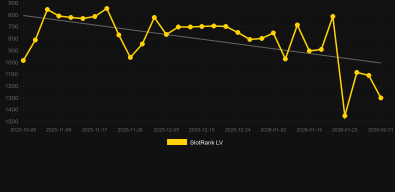 Gem Fire Fortune. Γράφημα του παιχνιδιού SlotRank