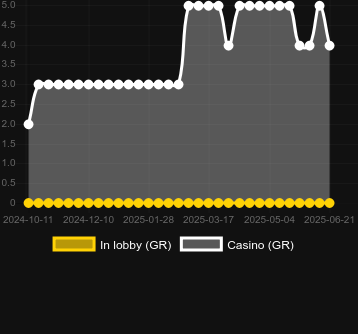 Количество казино, в которых можно найти Get The Cheese. Рынок: Украина