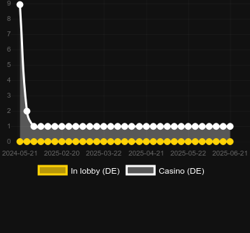 Количество казино, в которых можно найти Ghost Slider 2024. Рынок: Украина