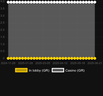 Количество казино, в которых можно найти Giga Genie. Рынок: Украина