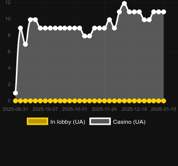 Quantity of casinos where you can find Giga Match Moolah. Market: Canada
