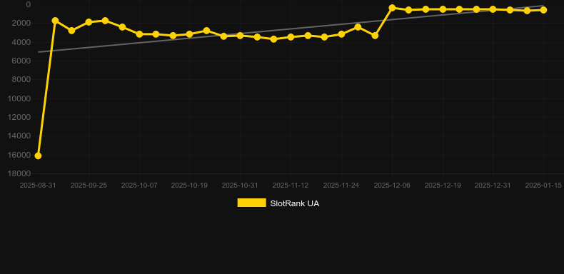 Giga Match Moolah. Graph of game SlotRank