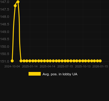 Сер. позиція в лобі для Giga Match Sugar Skull. Ринок: Україна
