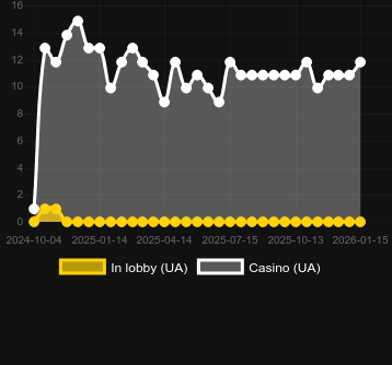 Кількість казино, де можна знайти Giga Match Sugar Skull. Ринок: Україна