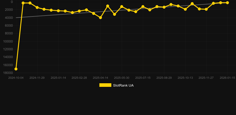 Giga Match Sugar Skull. Графік SlotRank