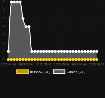 Количество казино, в которых можно найти Giga Spin. Рынок: Украина