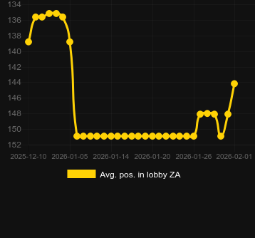 Média Posição no lobby para Gladiators Rising. Mercado: Portugal