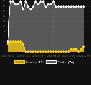 Quantidade de cassinos onde você pode encontrar Gladiators Rising. Mercado: Portugal