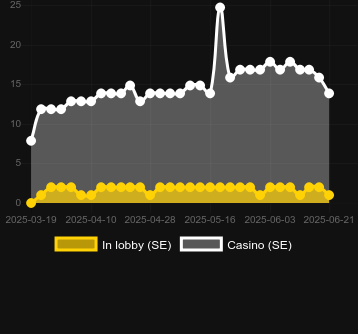 Количество казино, в которых можно найти Go Craps. Рынок: Украина