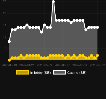 Количество казино, в которых можно найти Go Craps. Рынок: Украина