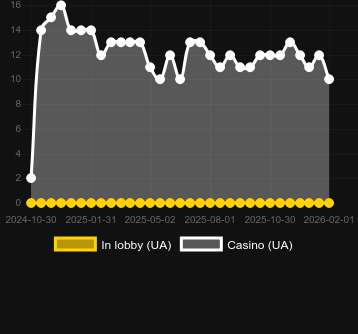 Кількість казино, де можна знайти Go High Gallina. Ринок: Україна